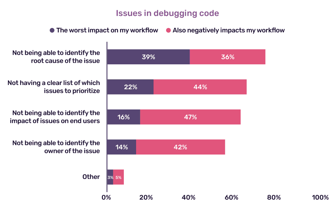 chart titled, "Web frameworks used by Sentry orgs"