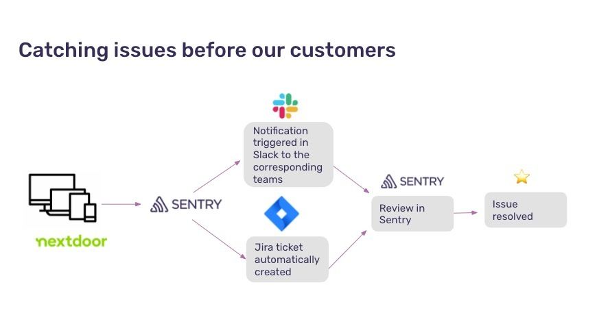 nextdoor process improvement