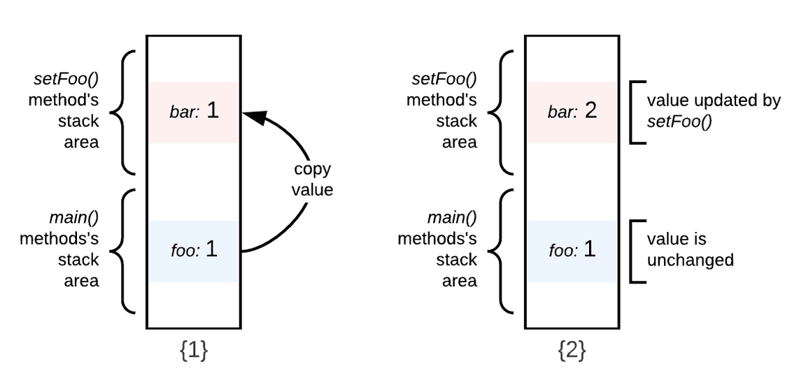 Showing two Stacks, the first where the variable foo is pointing to bar showing it copied the value. The second shows bar being updated but foo remaining unchanged.